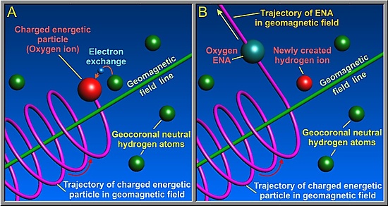  Origin of Energetic Neutral Atoms in magnetosphere.