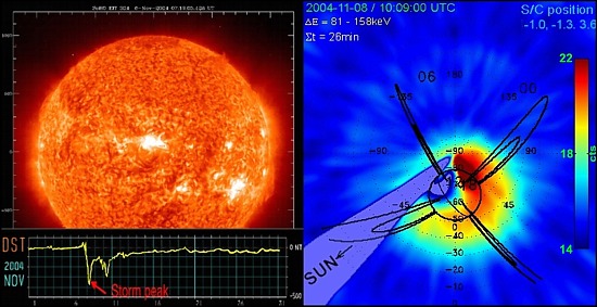  Vpravo: Magnetosfrick prstencov prd ako ho zaznamenal NUADU poas mimoriadne silnej magnetickej brky 8. novembra 2004. (dta STIL & JHU-APL) <br>Vavo: Rozbren Slnko (snmka SOHO) a Dst index v novembri 2004 (Kyoto University).